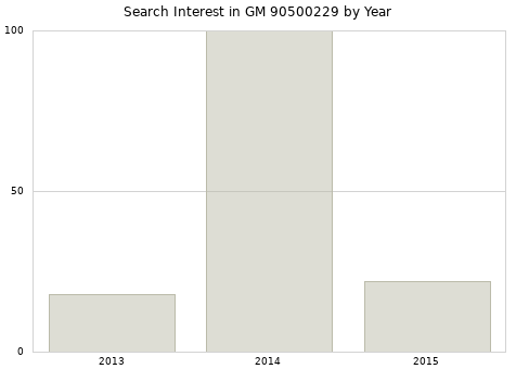 Annual search interest in GM 90500229 part.