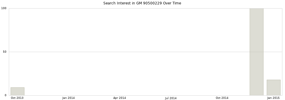 Search interest in GM 90500229 part aggregated by months over time.