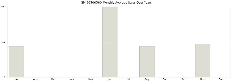 GM 90500560 monthly average sales over years from 2014 to 2020.