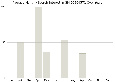 Monthly average search interest in GM 90500571 part over years from 2013 to 2020.