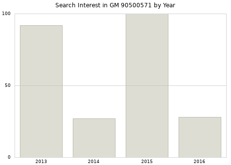 Annual search interest in GM 90500571 part.