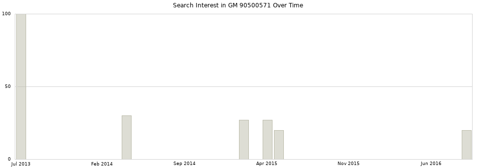 Search interest in GM 90500571 part aggregated by months over time.