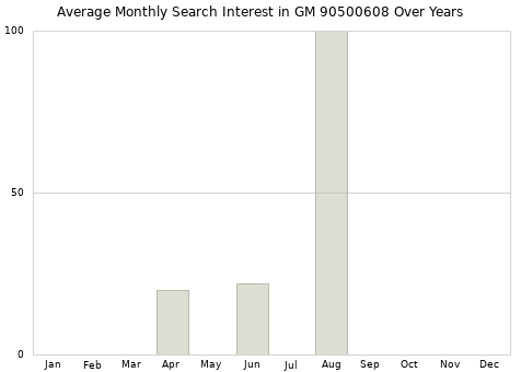 Monthly average search interest in GM 90500608 part over years from 2013 to 2020.