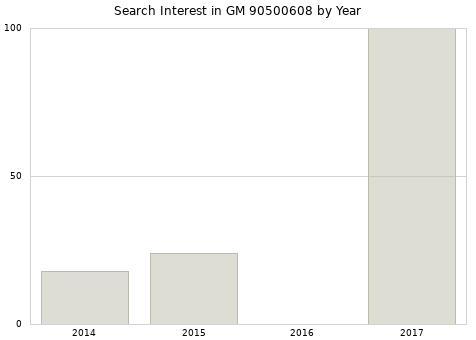 Annual search interest in GM 90500608 part.