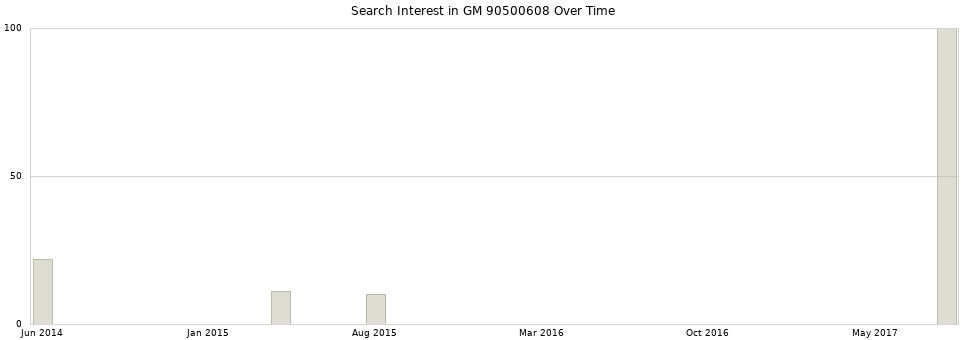 Search interest in GM 90500608 part aggregated by months over time.