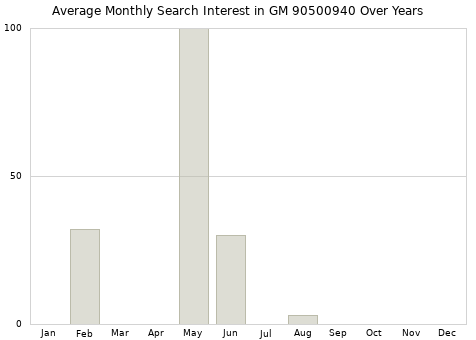 Monthly average search interest in GM 90500940 part over years from 2013 to 2020.