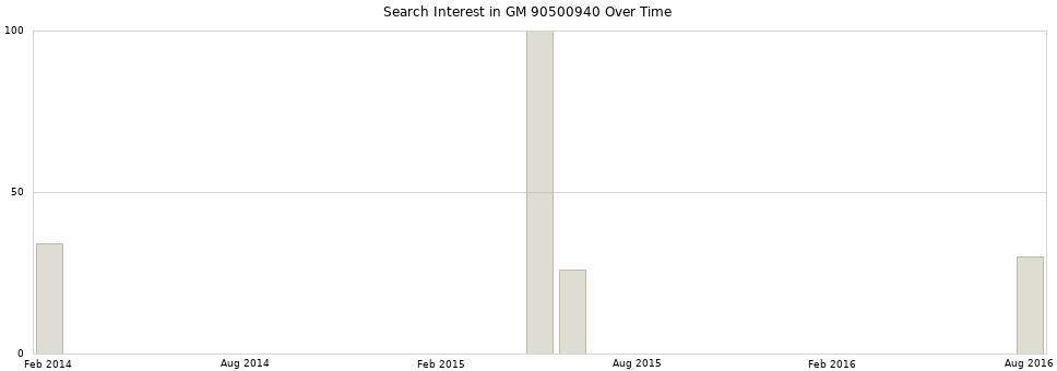 Search interest in GM 90500940 part aggregated by months over time.