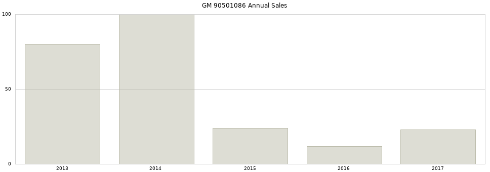 GM 90501086 part annual sales from 2014 to 2020.