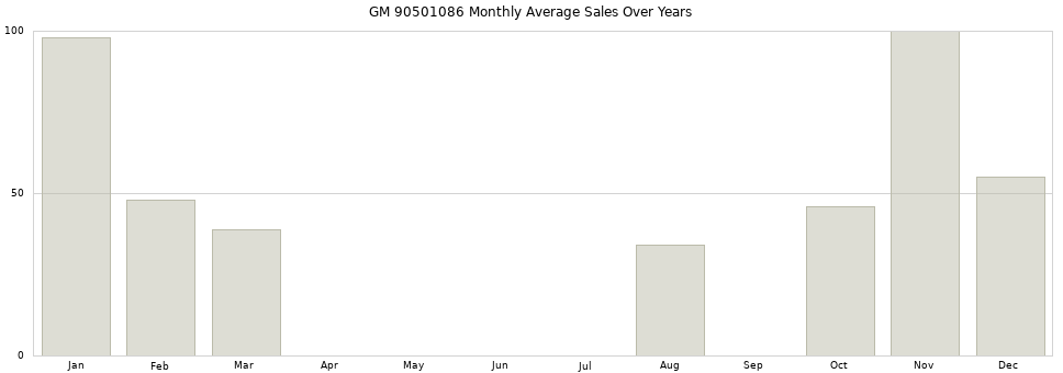GM 90501086 monthly average sales over years from 2014 to 2020.