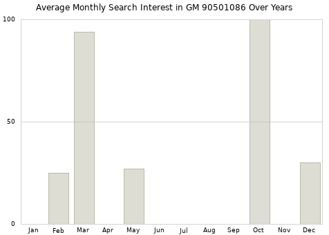 Monthly average search interest in GM 90501086 part over years from 2013 to 2020.