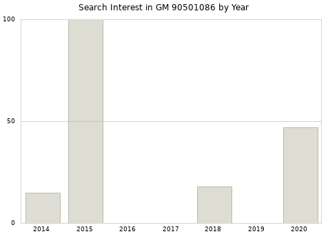 Annual search interest in GM 90501086 part.