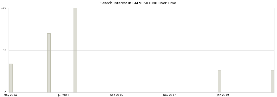 Search interest in GM 90501086 part aggregated by months over time.