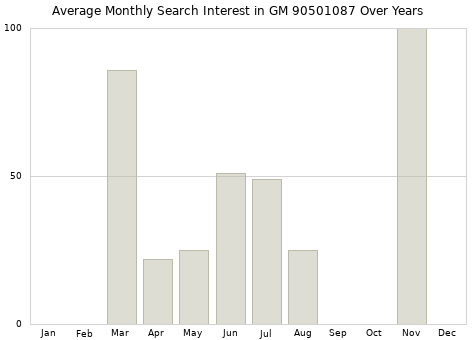 Monthly average search interest in GM 90501087 part over years from 2013 to 2020.