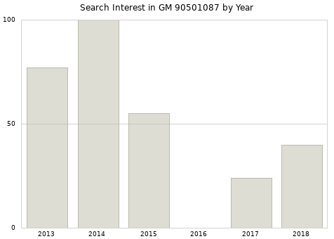 Annual search interest in GM 90501087 part.