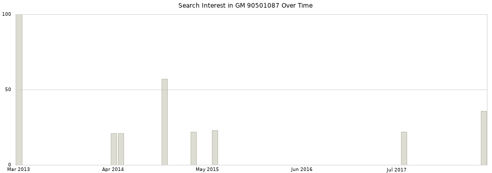 Search interest in GM 90501087 part aggregated by months over time.