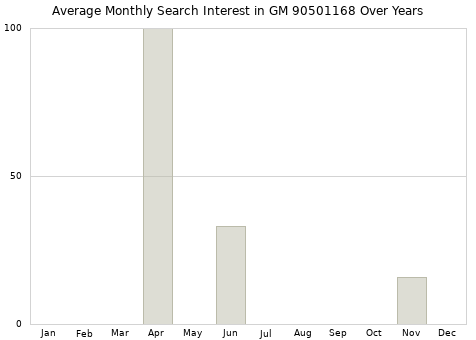 Monthly average search interest in GM 90501168 part over years from 2013 to 2020.
