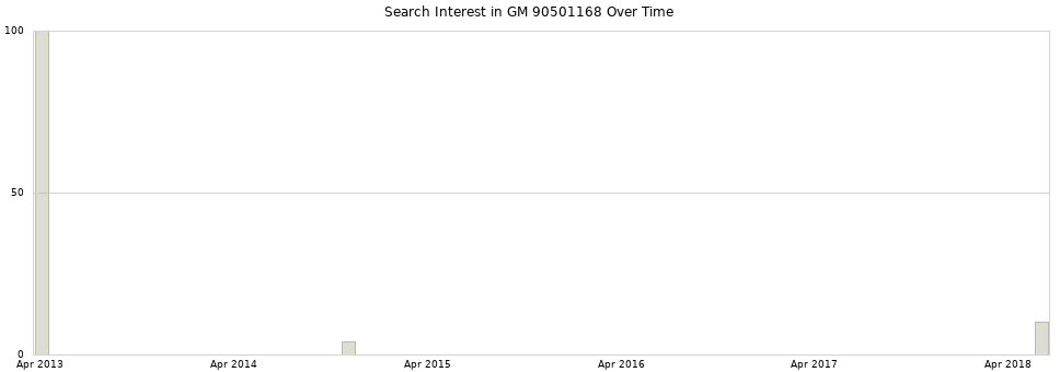 Search interest in GM 90501168 part aggregated by months over time.