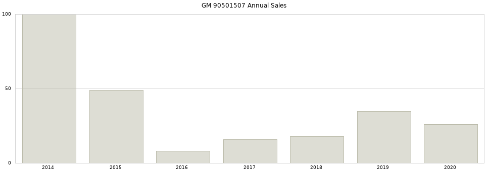 GM 90501507 part annual sales from 2014 to 2020.