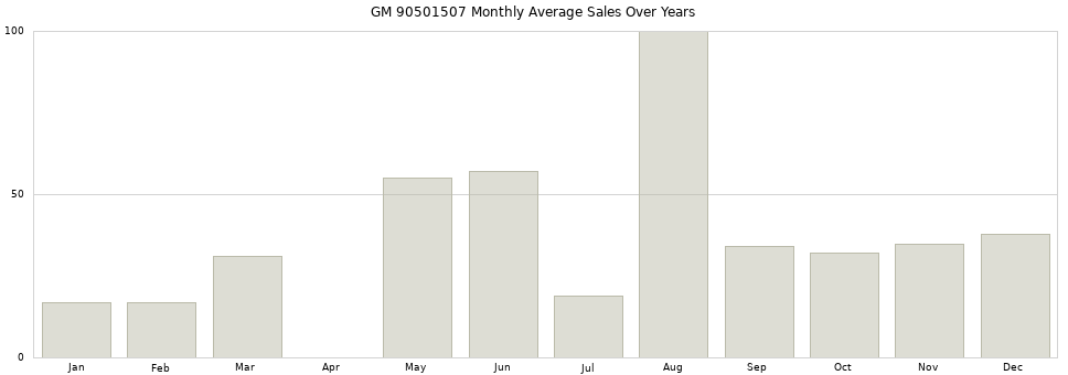 GM 90501507 monthly average sales over years from 2014 to 2020.