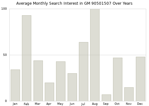 Monthly average search interest in GM 90501507 part over years from 2013 to 2020.