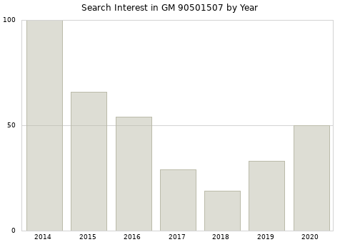 Annual search interest in GM 90501507 part.