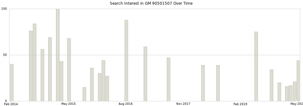 Search interest in GM 90501507 part aggregated by months over time.