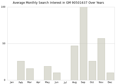 Monthly average search interest in GM 90501637 part over years from 2013 to 2020.