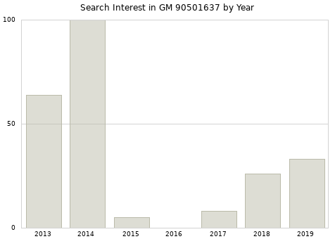 Annual search interest in GM 90501637 part.
