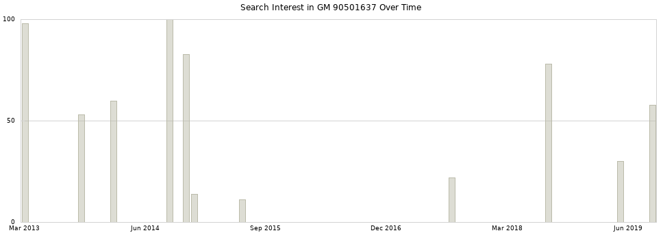Search interest in GM 90501637 part aggregated by months over time.
