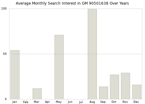 Monthly average search interest in GM 90501638 part over years from 2013 to 2020.