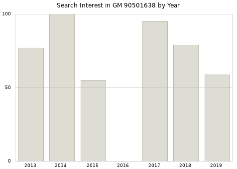 Annual search interest in GM 90501638 part.