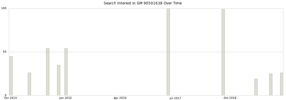 Search interest in GM 90501638 part aggregated by months over time.