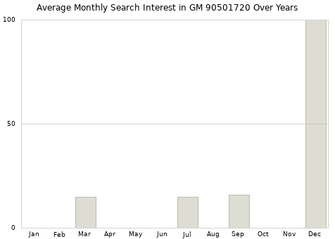 Monthly average search interest in GM 90501720 part over years from 2013 to 2020.