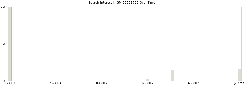 Search interest in GM 90501720 part aggregated by months over time.