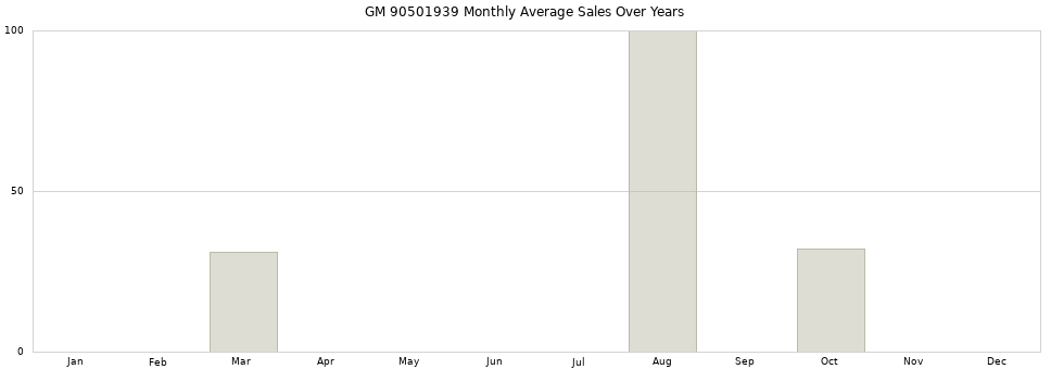 GM 90501939 monthly average sales over years from 2014 to 2020.