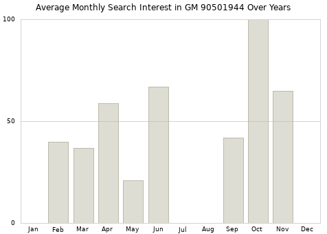 Monthly average search interest in GM 90501944 part over years from 2013 to 2020.