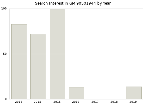 Annual search interest in GM 90501944 part.
