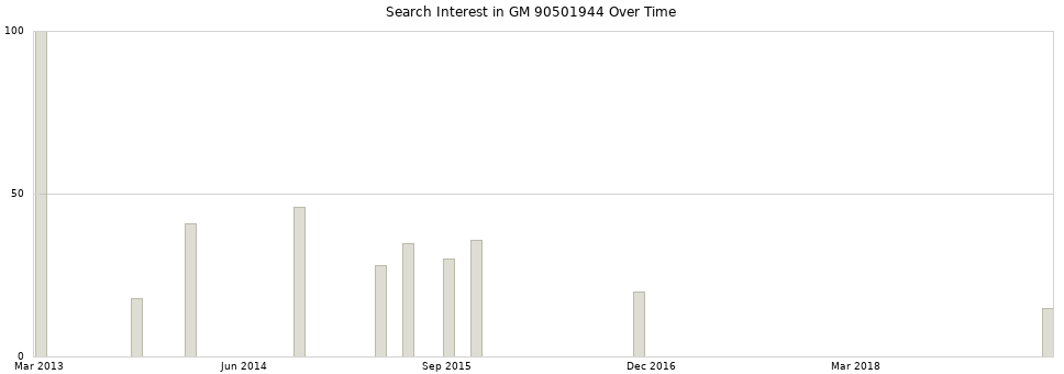Search interest in GM 90501944 part aggregated by months over time.