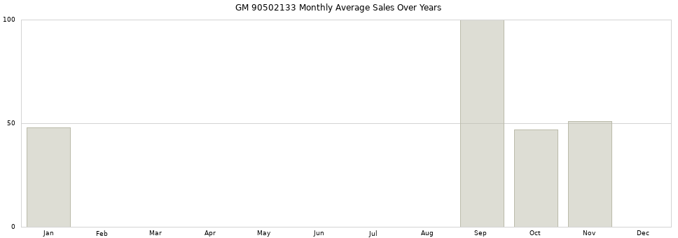 GM 90502133 monthly average sales over years from 2014 to 2020.