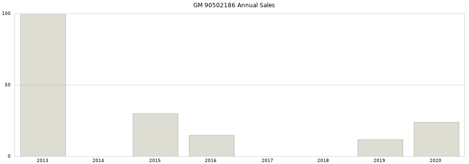 GM 90502186 part annual sales from 2014 to 2020.