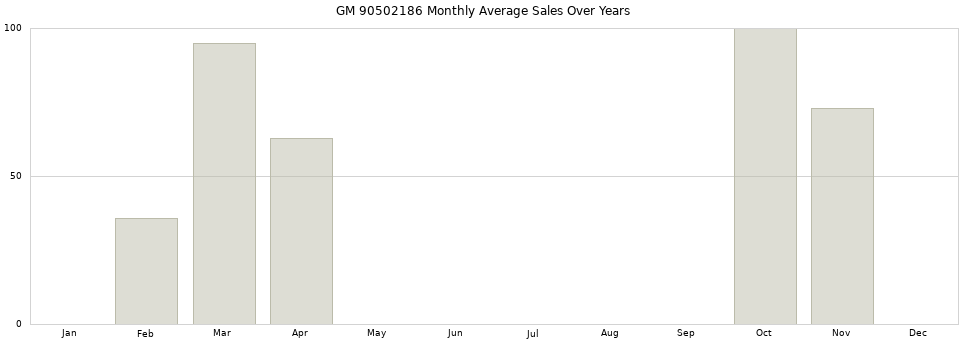 GM 90502186 monthly average sales over years from 2014 to 2020.