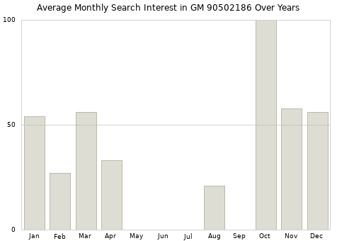 Monthly average search interest in GM 90502186 part over years from 2013 to 2020.