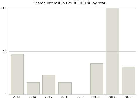 Annual search interest in GM 90502186 part.