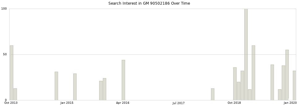 Search interest in GM 90502186 part aggregated by months over time.