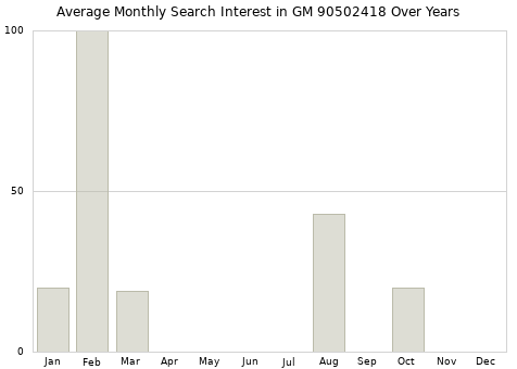 Monthly average search interest in GM 90502418 part over years from 2013 to 2020.