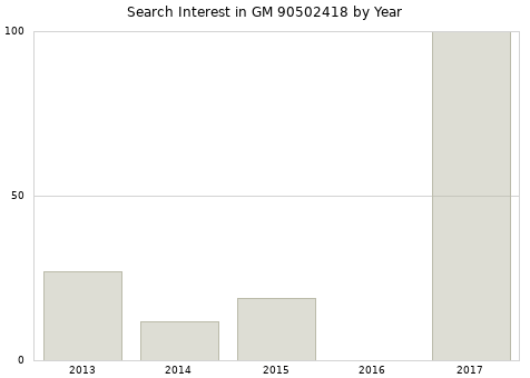 Annual search interest in GM 90502418 part.