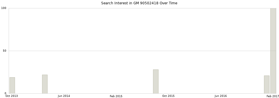 Search interest in GM 90502418 part aggregated by months over time.