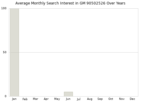 Monthly average search interest in GM 90502526 part over years from 2013 to 2020.