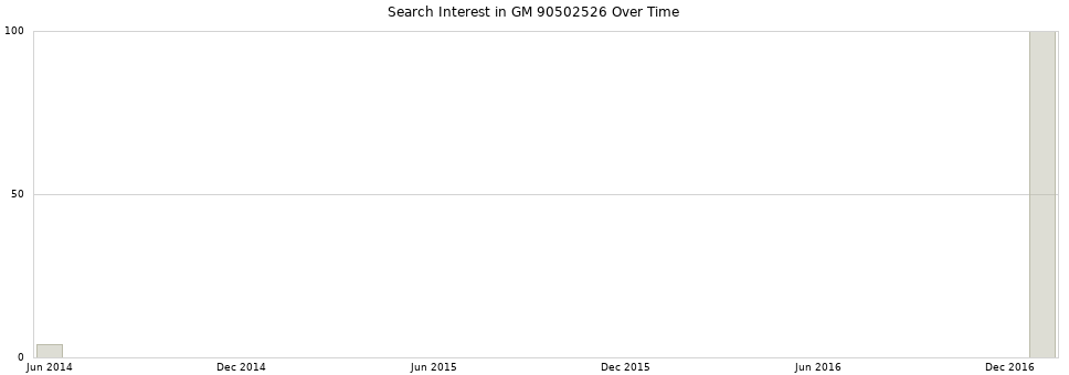 Search interest in GM 90502526 part aggregated by months over time.