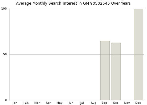 Monthly average search interest in GM 90502545 part over years from 2013 to 2020.